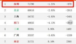 深圳房价最新爆料,涨势惊人，哪些区域领涨？